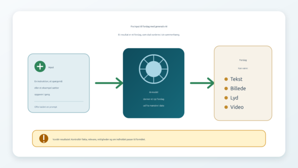Illustration af et input, der behandles af en AI-model og bliver til et forslag som tekst, billede, lyd eller video.
