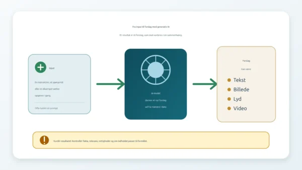 Illustration af et input, der behandles af en AI-model og bliver til et forslag som tekst, billede, lyd eller video.