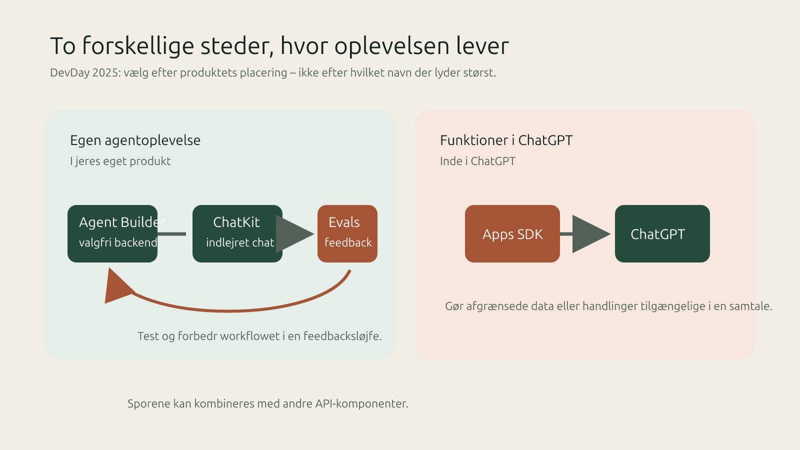 Diagram, der sammenligner et eget agentworkflow med Agent Builder, ChatKit og Evals med en app bygget med Apps SDK til ChatGPT.