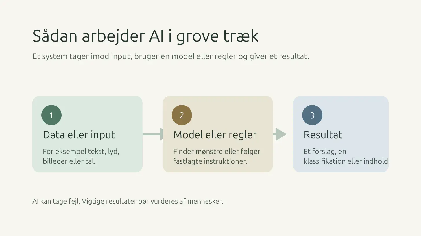 Diagram der viser, at et AI-system modtager data eller input, bruger en model eller regler og giver et resultat som et forslag, en klassifikation eller indhold.