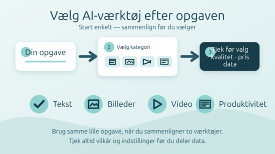 Illustration af en enkel proces til at vælge AI-værktøjer til tekst, billeder, video eller produktivitet.