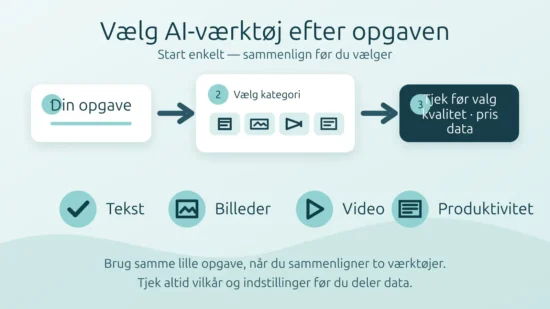 Illustration af en enkel proces til at vælge AI-værktøjer til tekst, billeder, video eller produktivitet.