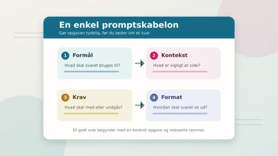 Illustration af en promptskabelon med felter for formål, kontekst, krav og ønsket format.