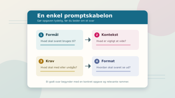 Illustration af en promptskabelon med felter for formål, kontekst, krav og ønsket format.