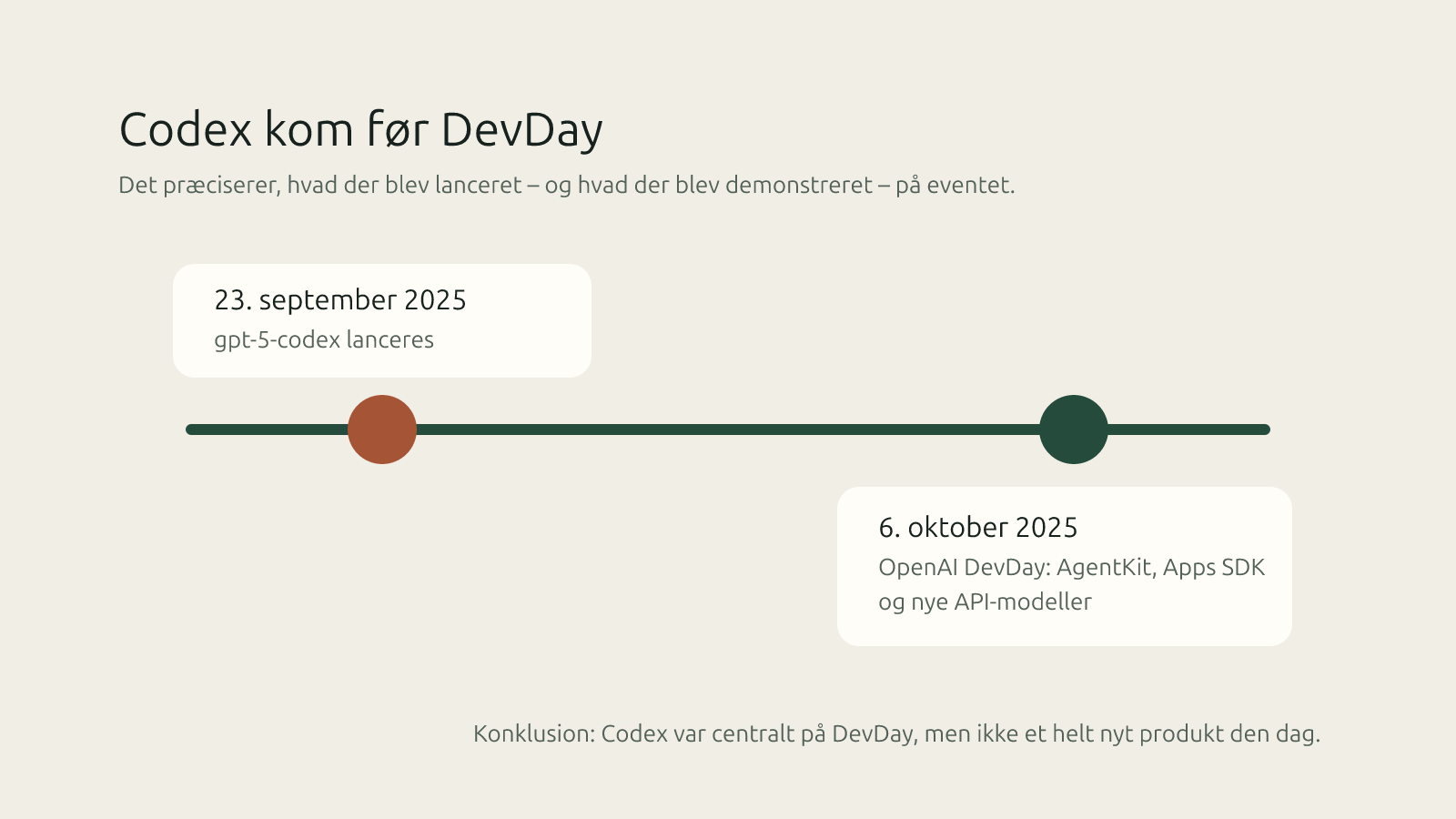 Tidslinje, der viser lanceringen af gpt-5-codex før OpenAI DevDay 2025.