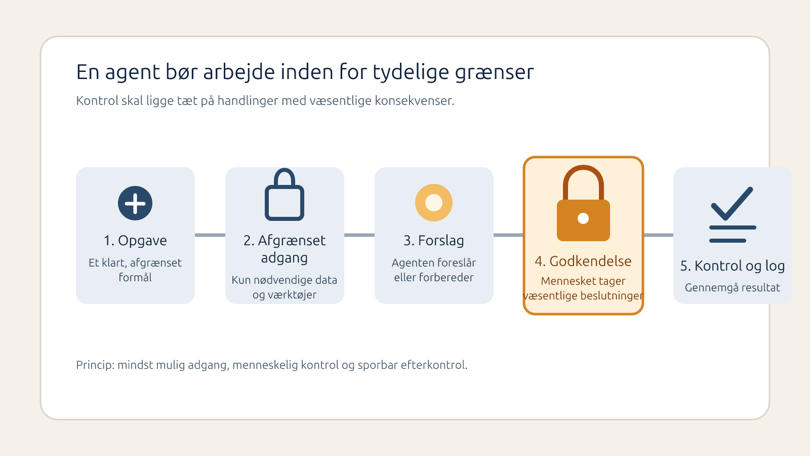 Flowdiagram med opgave, afgrænset adgang, agentforslag, menneskelig godkendelse og kontrol med log.