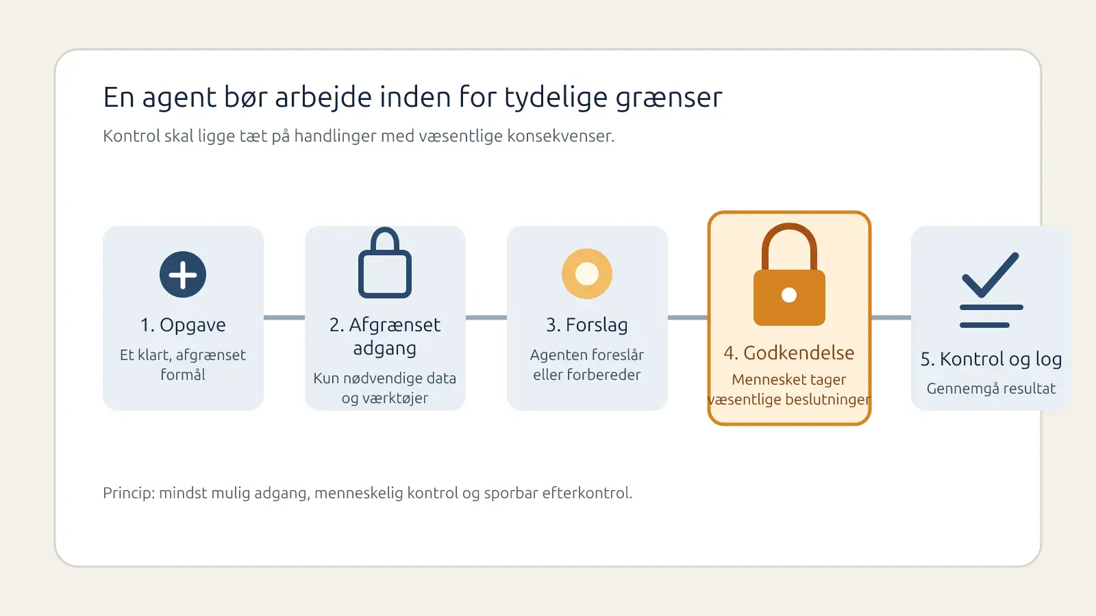 Flowdiagram med opgave, afgrænset adgang, agentforslag, menneskelig godkendelse og kontrol med log.