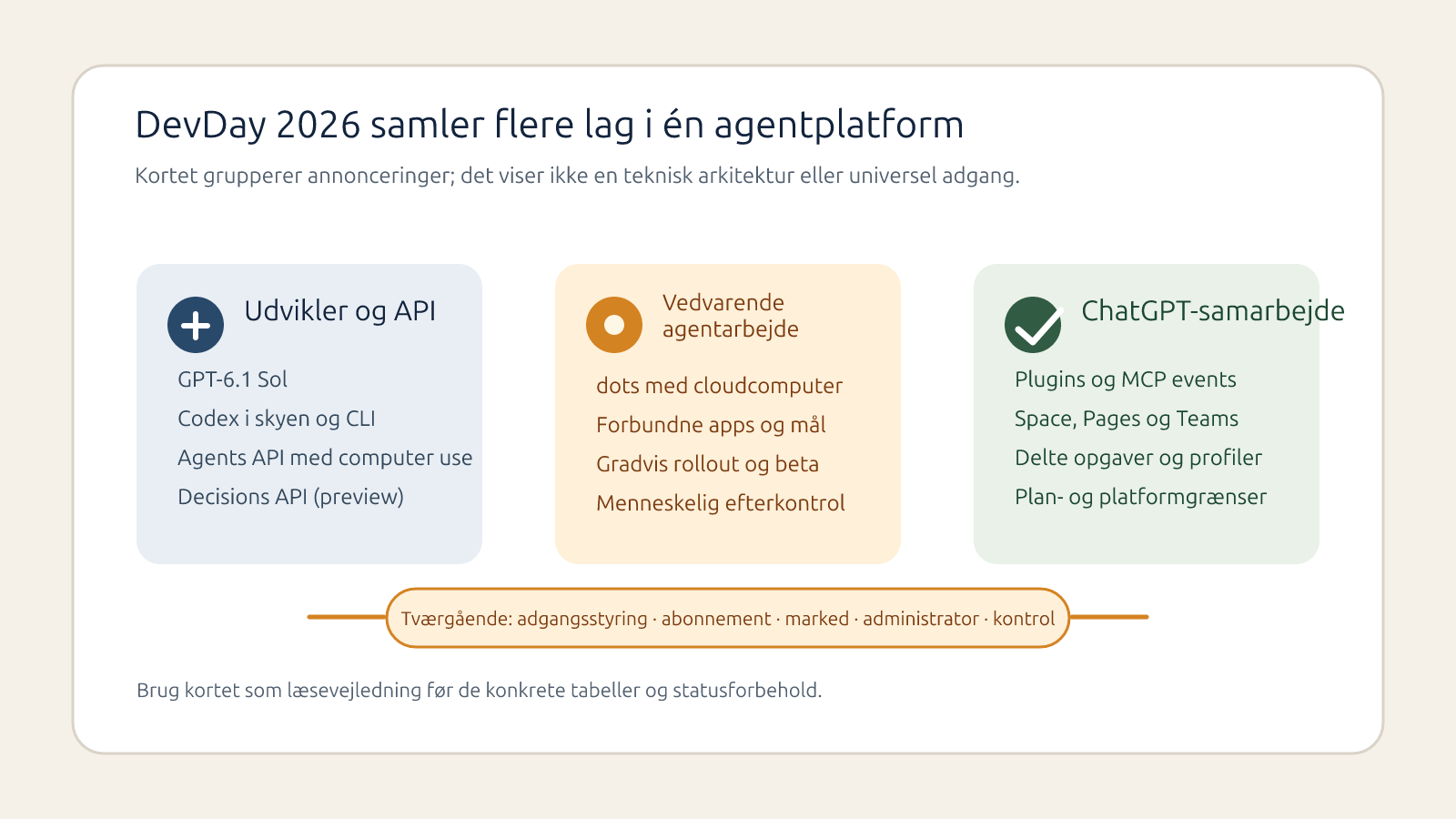 Konceptuelt kort med tre grupper: udvikler og API, vedvarende agentarbejde og ChatGPT-samarbejde. Under grupperne ligger et tværgående lag med adgangsstyring, abonnement, marked, administrator og kontrol.