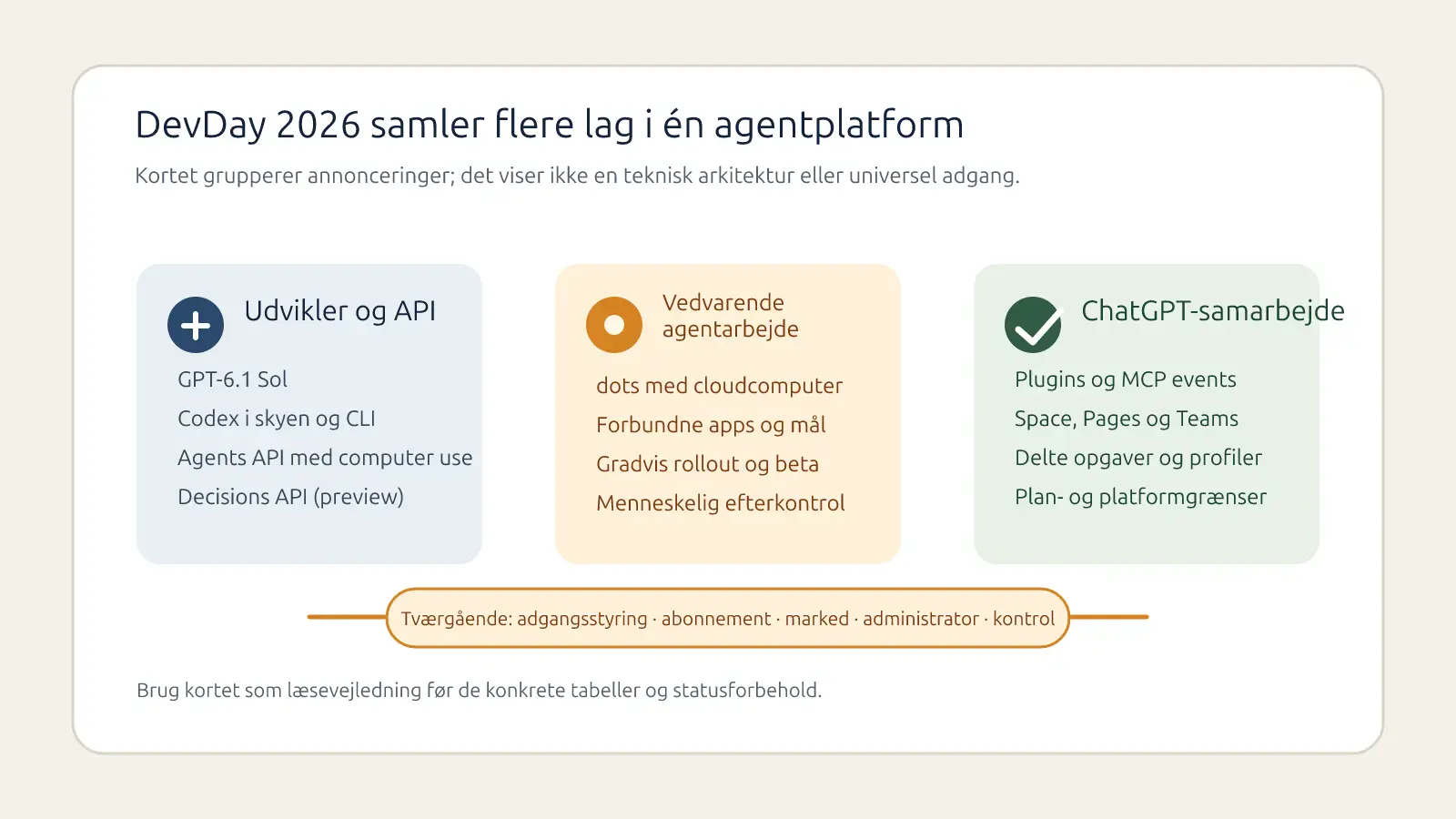 Konceptuelt kort med tre grupper: udvikler og API, vedvarende agentarbejde og ChatGPT-samarbejde. Under grupperne ligger et tværgående lag med adgangsstyring, abonnement, marked, administrator og kontrol.