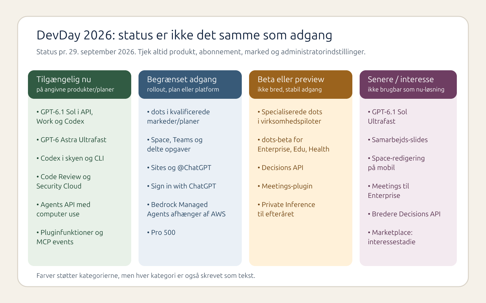 Fire tekstmærkede kolonner kategoriserer udvalgte DevDay 2026-nyheder som tilgængelige nu, begrænset adgang, beta eller preview og senere eller interesse.