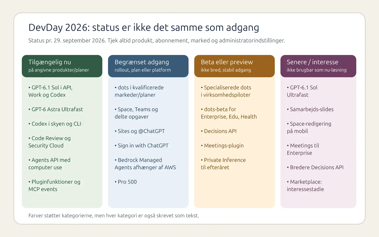 Fire tekstmærkede kolonner kategoriserer udvalgte DevDay 2026-nyheder som tilgængelige nu, begrænset adgang, beta eller preview og senere eller interesse.