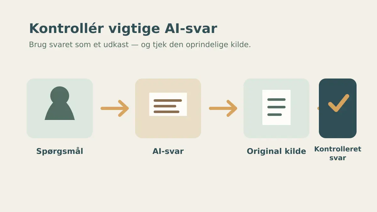 Diagram: spørgsmål, AI-svar, original kilde og kontrolleret svar.