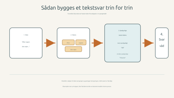 En sprogmodel deler tekst op i tokens, vurderer sandsynlige næste tokens og bygger et svar ét token ad gangen.
