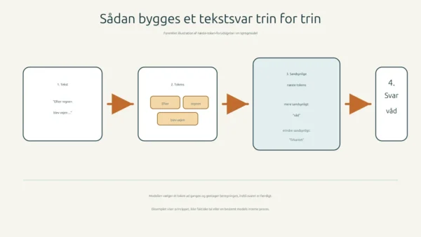 En sprogmodel deler tekst op i tokens, vurderer sandsynlige næste tokens og bygger et svar ét token ad gangen.
