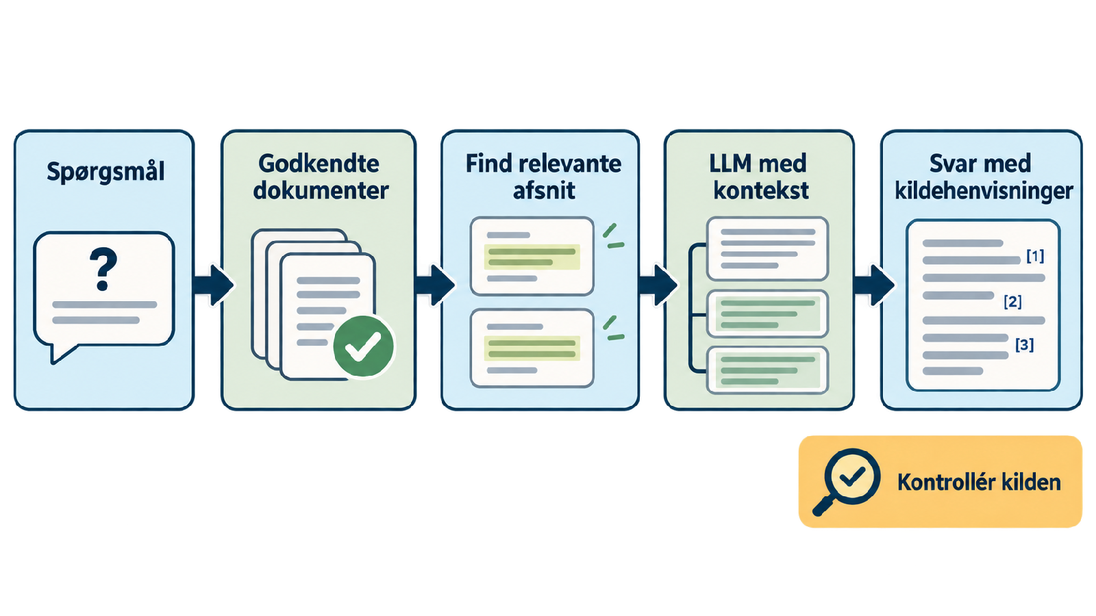 Diagram der viser, hvordan et RAG-system finder relevante afsnit i godkendte dokumenter og giver dem som kontekst til en sprogmodel før svaret.