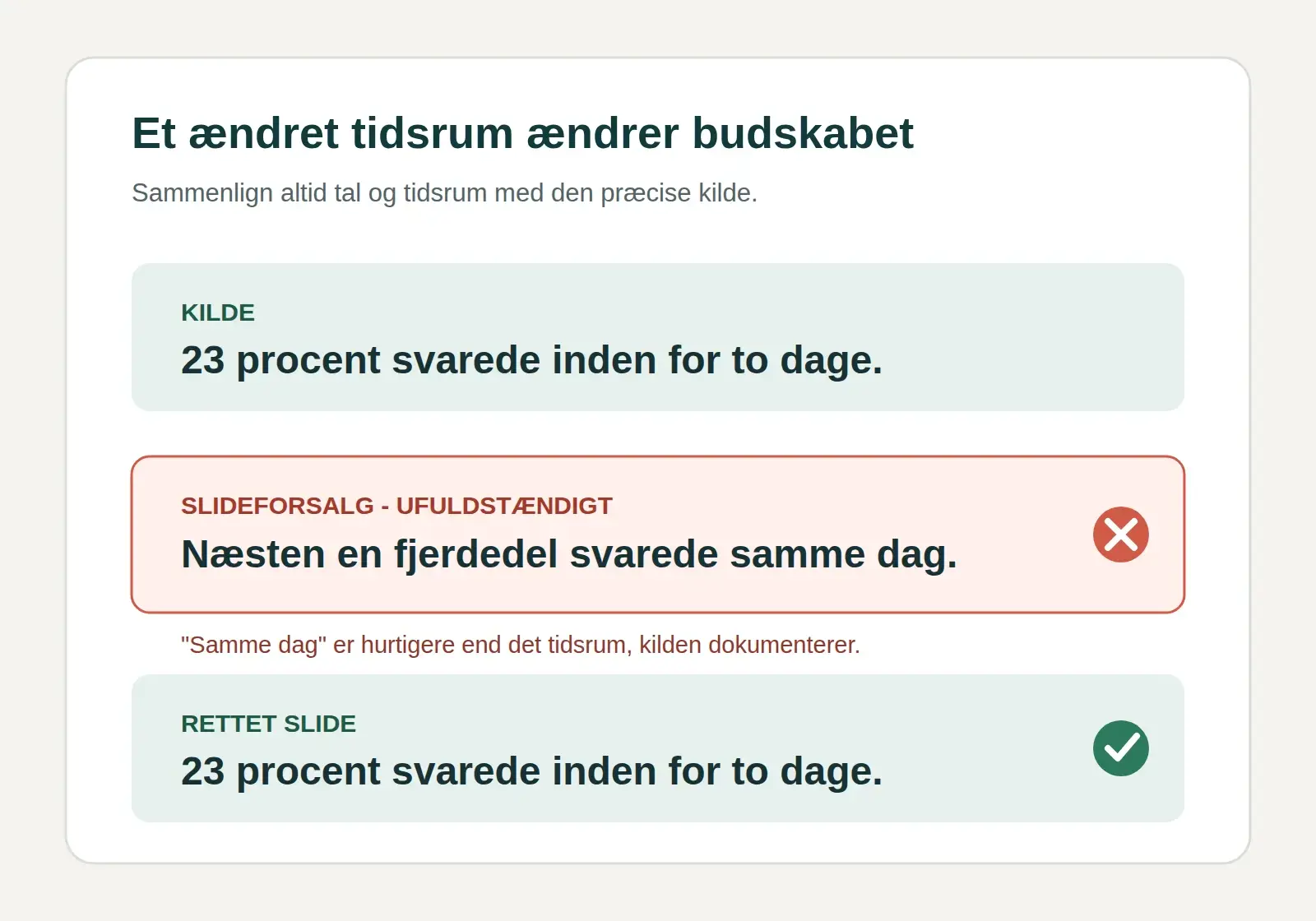 Sammenligning af den korrekte formulering 23 procent inden for to dage med en misvisende samme dag-version