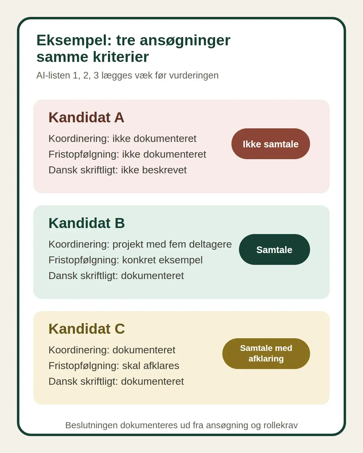 Forklarende figur til artikelens konkrete næste skridt