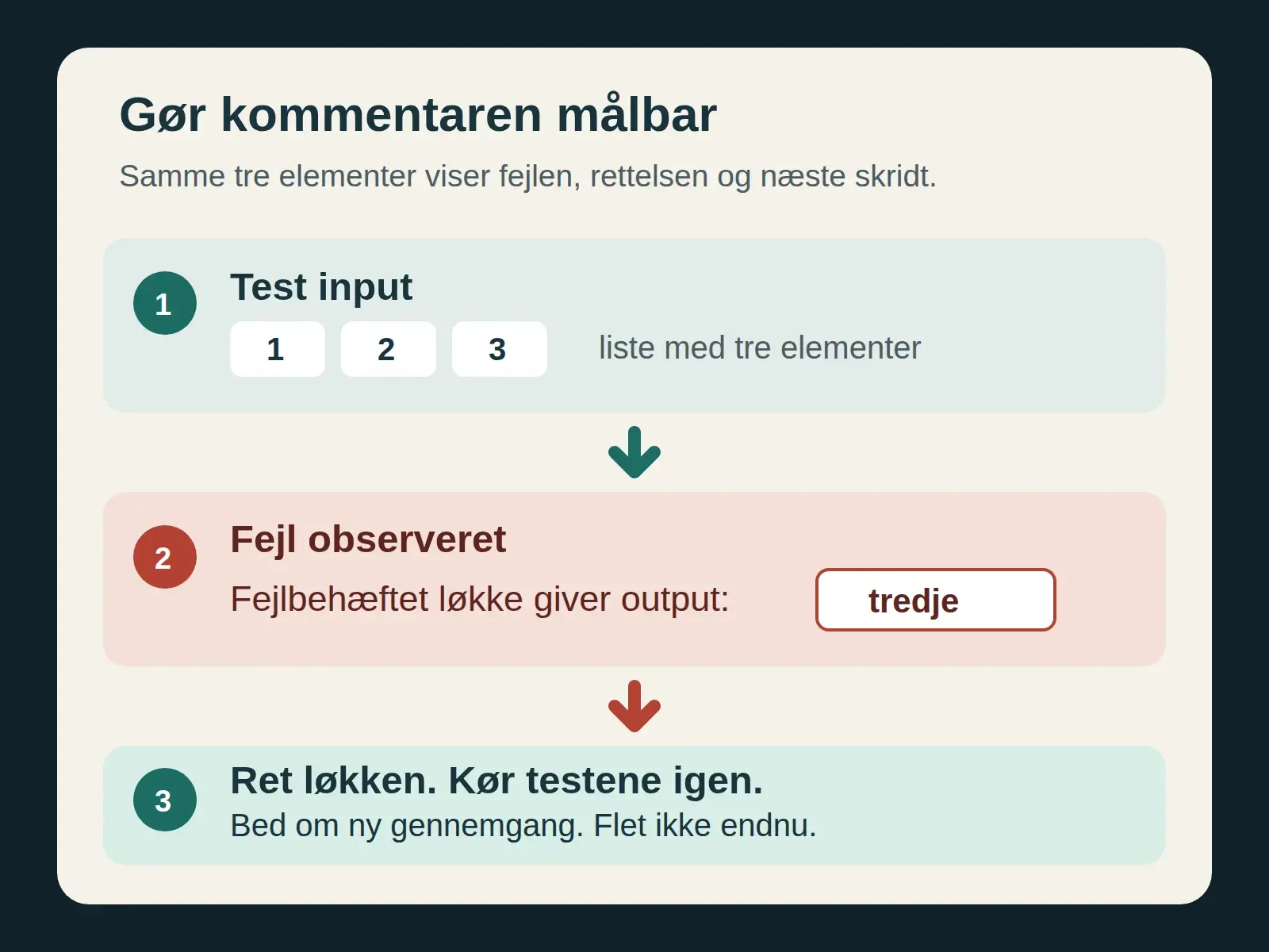 Forklarende figur til artikelens konkrete eksempel
