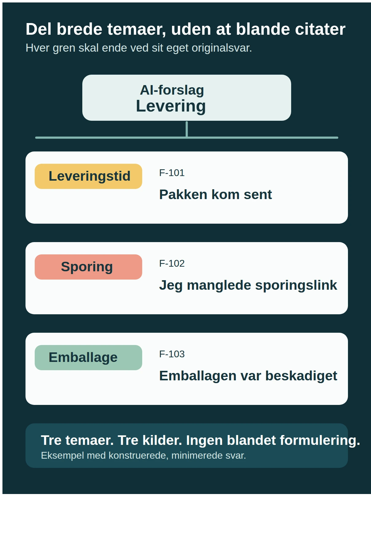 AI-forslaget levering delt i leveringstid, sporing og emballage, hver med det matchende svar F-101, F-102 eller F-103.