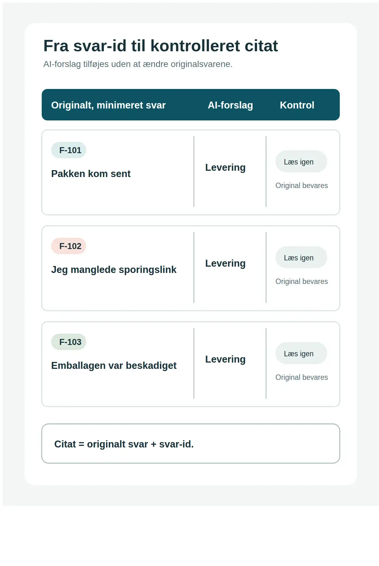 Tre minimerede feedbacksvar med svar-id, AI-forslaget levering og en kontrolkolonne, der bevarer originalen.