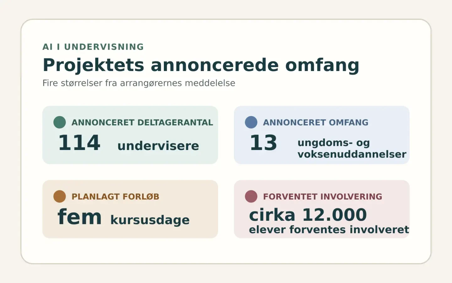 Faktagrafik om det annoncerede AI-projekt: 114 undervisere, 13 ungdoms- og voksenuddannelser, fem kursusdage og cirka 12.000 elever forventes involveret.