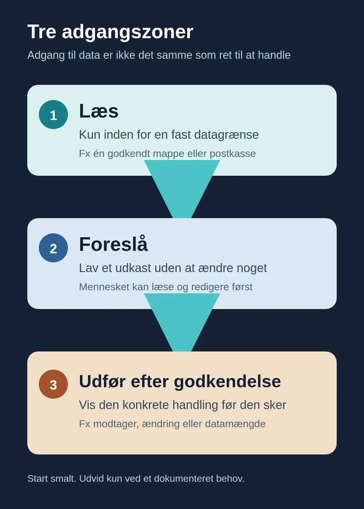 Lodret diagram med tre zoner: Læs inden for en fast datagrænse, Foreslå uden at ændre og Udfør efter godkendelse.