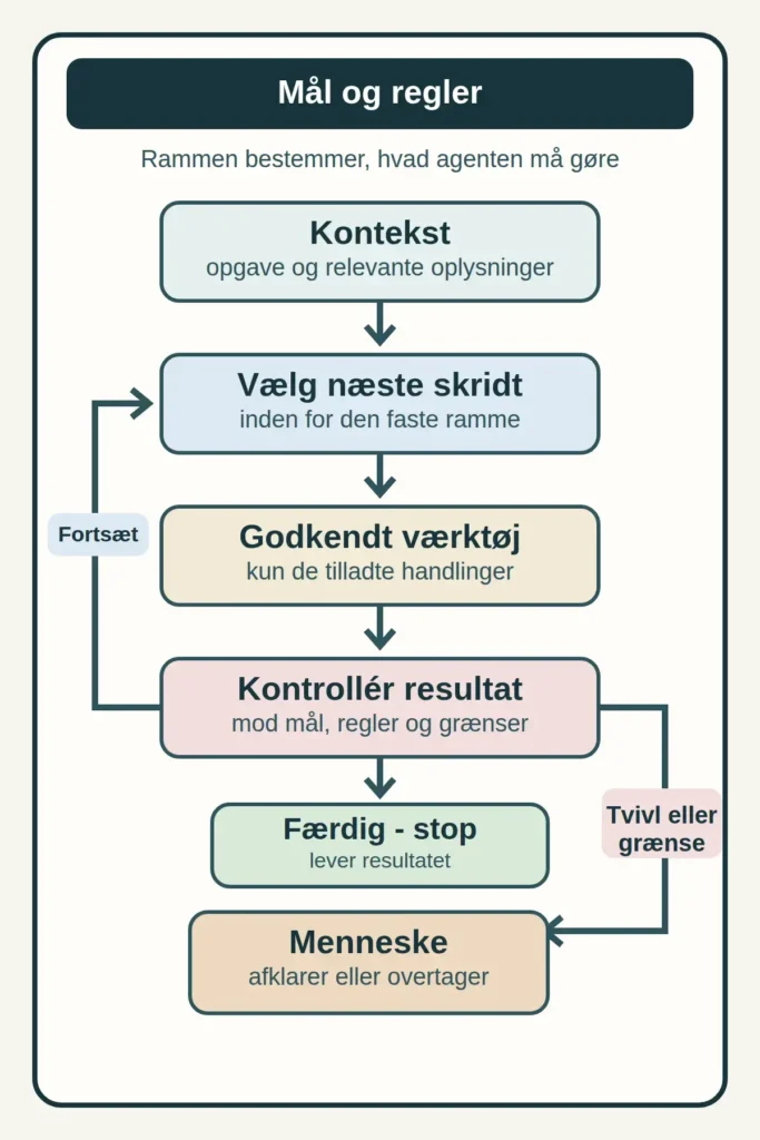 Diagram over en AI-agent: mål og regler rammer kontekst, valg af næste skridt, godkendt værktøj og kontrol af resultatet. Kontrollen ender med stop, fortsættelse eller et menneske ved tvivl eller grænse.