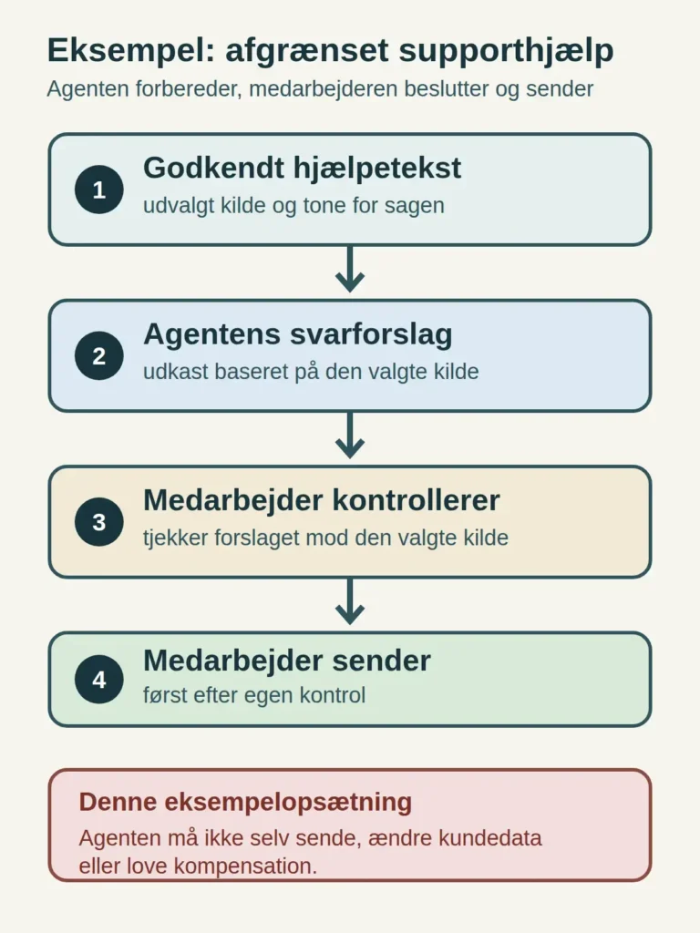 Diagram over en afgrænset supportcase: godkendt hjælpetekst, agentens svarforslag, medarbejderens kildekontrol og medarbejderens afsendelse. Agenten må ikke selv sende, ændre kundedata eller love kompensation.