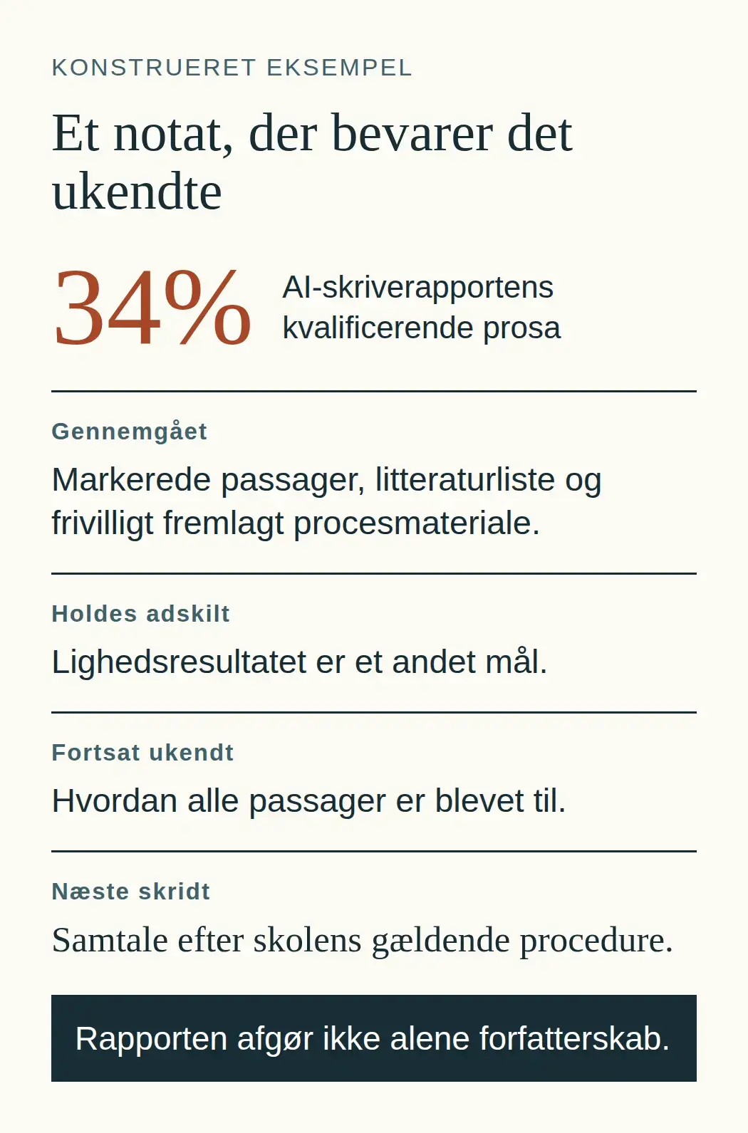 Konstrueret notat: 34 procent i AI-skriverapporten, særskilt lighedsresultat, gennemgået materiale, fortsat ukendte passager og næste samtale.