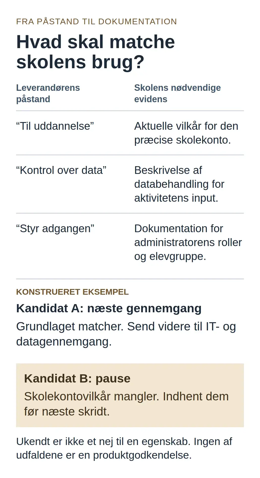 Tre leverandørpåstande sammenholdes med skolens dokumentationsbehov. Kandidat A går til gennemgang, mens kandidat B venter på skolekontovilkår.