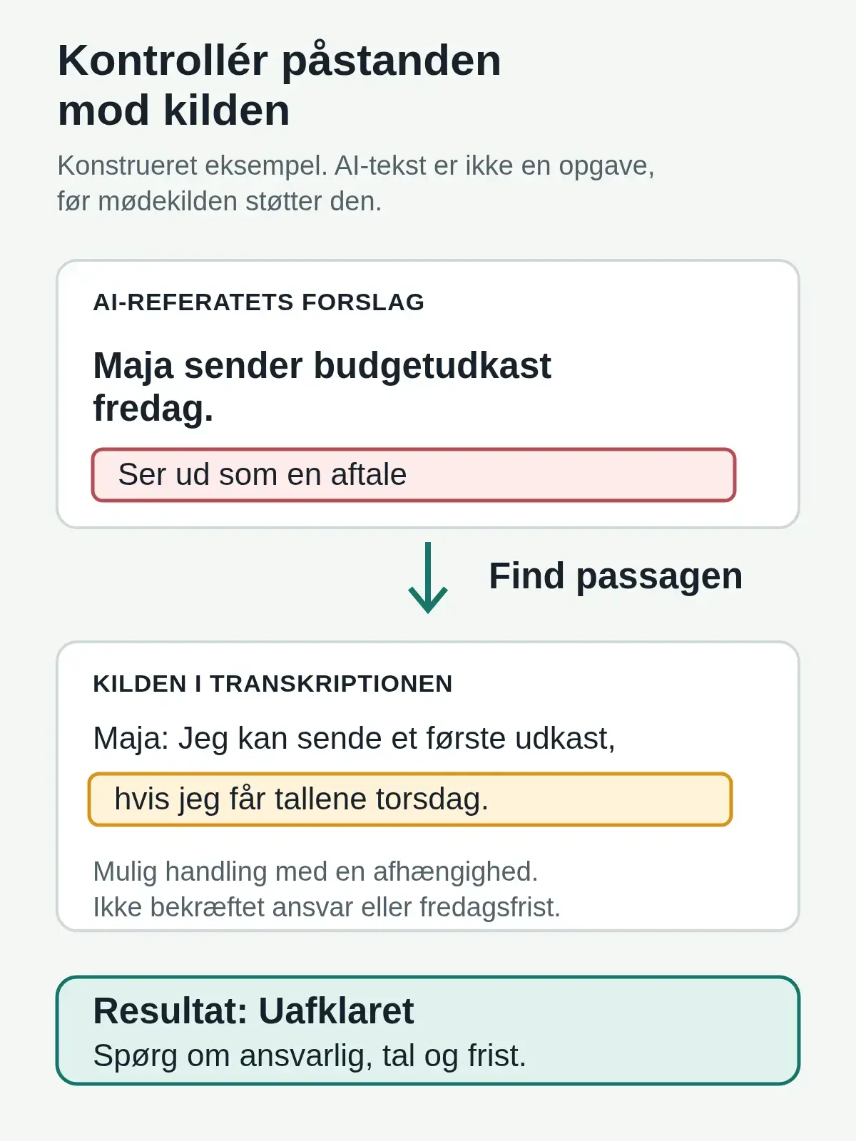 Konstrueret sammenligning af AI-forslaget “Maja sender budgetudkast fredag” og en transskriptionspassage, hvor Maja kun kan sende et første udkast, hvis hun får tallene torsdag.