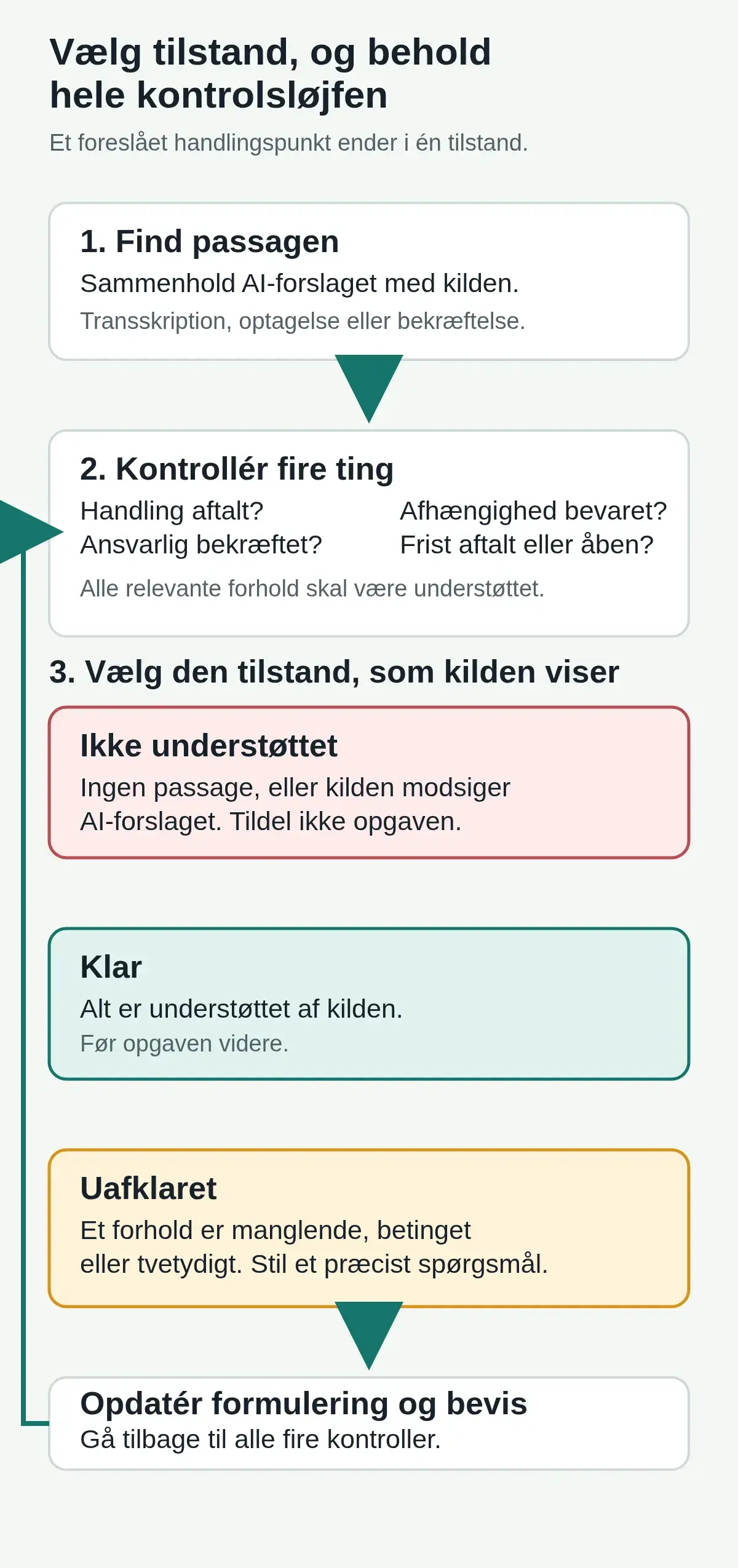 Beslutningsdiagram for et AI-foreslået handlingspunkt: Klar, når alle fire kontroller er understøttet, Uafklaret ved et manglende eller betinget forhold, og Ikke understøttet ved manglende eller modstridende kilde.
