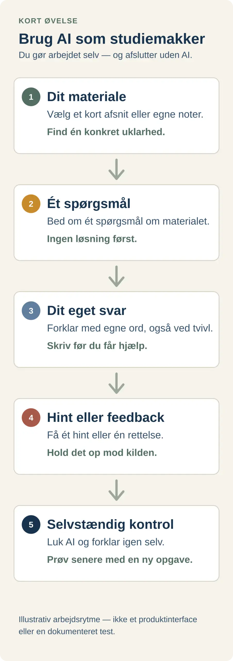 Lodret øvelsesloop med fem trin: dit materiale, ét spørgsmål, dit eget svar, hint eller feedback og selvstændig kontrol uden AI.