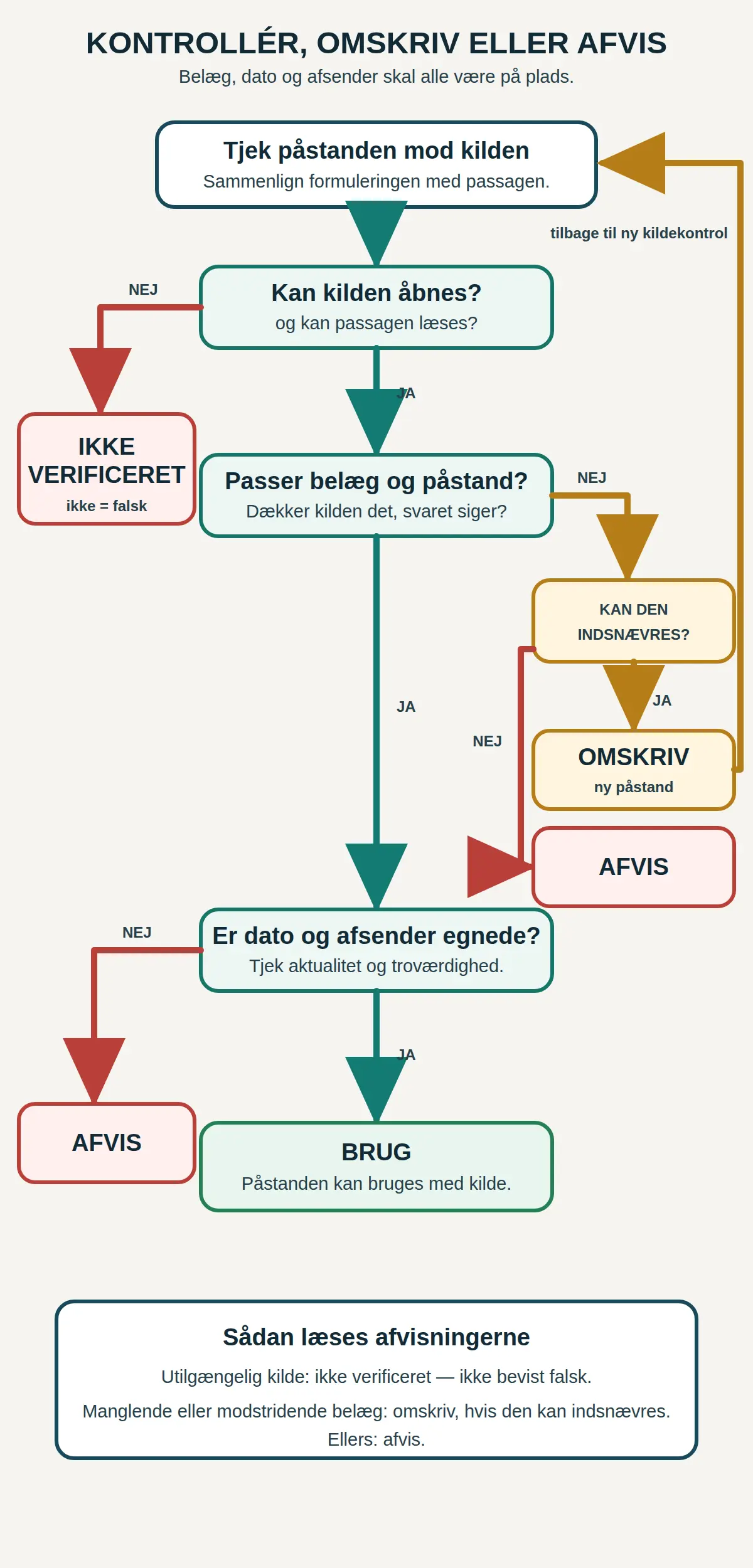 Flow for kildekontrol: tjek påstand og kilde, afgør om belæg passer, omskriv og kontrollér igen ved behov, kontrollér derefter dato og afsender før brug. En utilgængelig kilde er ikke verificeret, ikke bevist falsk.