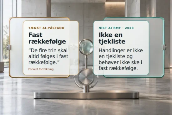 Sammenligning af en tænkt AI-påstand om fast rækkefølge med NIST AI RMF, der forklarer, at handlinger ikke er en tjekliste.