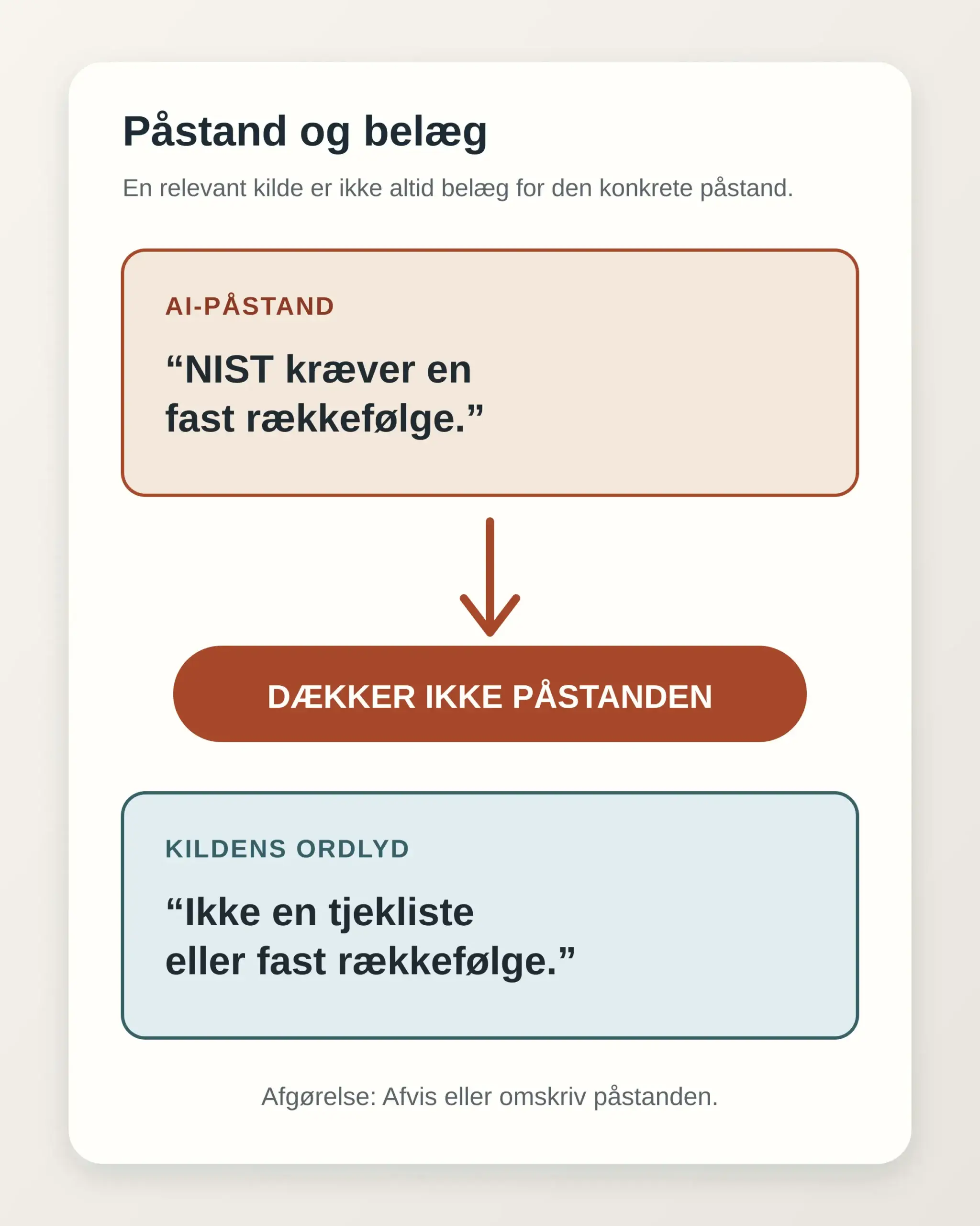En AI-påstand om, at NIST kræver en fast rækkefølge, sammenlignes med en kildeordlyd om, at der ikke er en fast rækkefølge. Markeringen viser, at kilden ikke dækker påstanden.