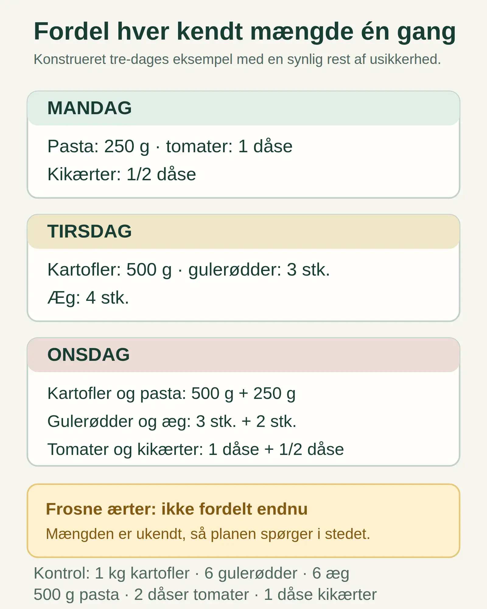 Konstrueret fordeling af kendte ingredienser på mandag, tirsdag og onsdag, mens frosne ærter ikke er fordelt, fordi mængden er ukendt.