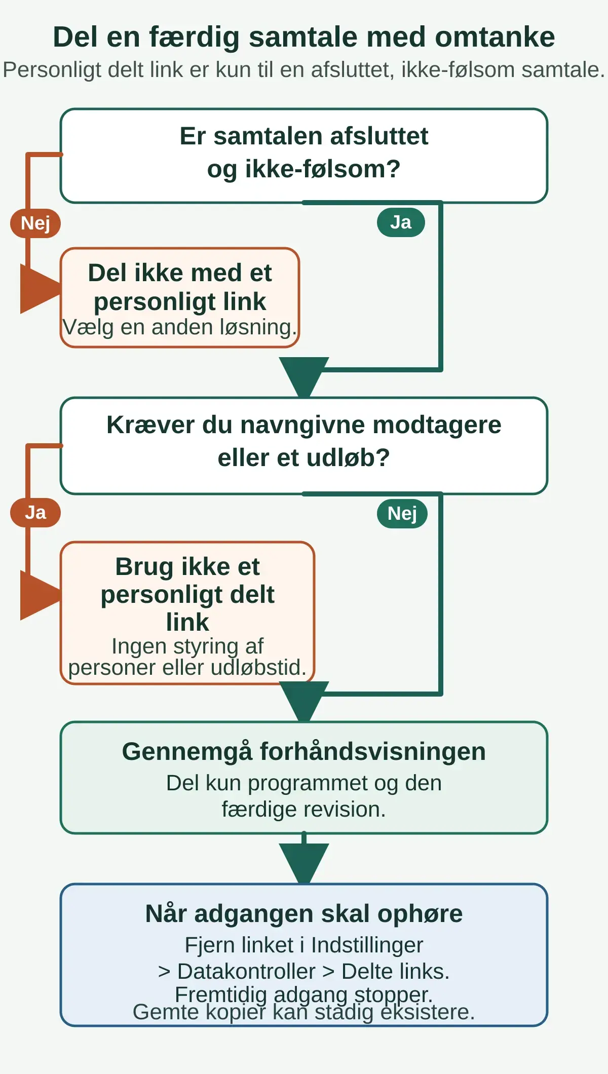 Beslutningsgrafik om at bruge et personligt delt link kun til en afsluttet, ikke-følsom samtale, ikke når navngivne modtagere eller udløb kræves, og om at fjerne linket senere.
