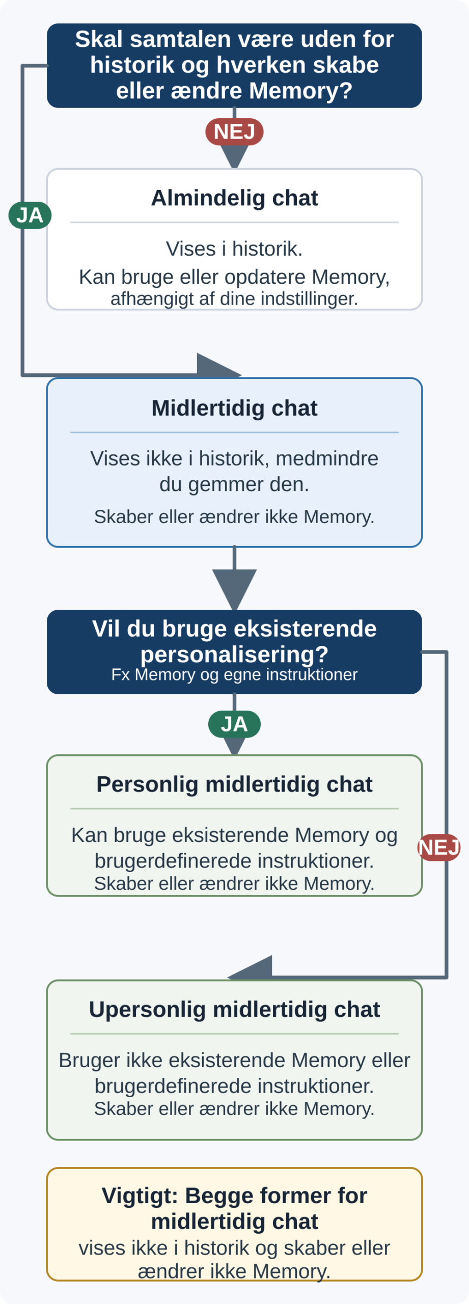 Beslutningstræ: Vælg almindelig chat, hvis samtalen må ligge i historikken og bruge eller opdatere Memory. Vælg Midlertidig chat, hvis den ikke skal ligge i historikken eller skabe eller ændre Memory; vælg derefter personlig chat, som kan bruge eksisterende Memory og instruktioner, eller upersonlig chat, som ikke bruger dem.