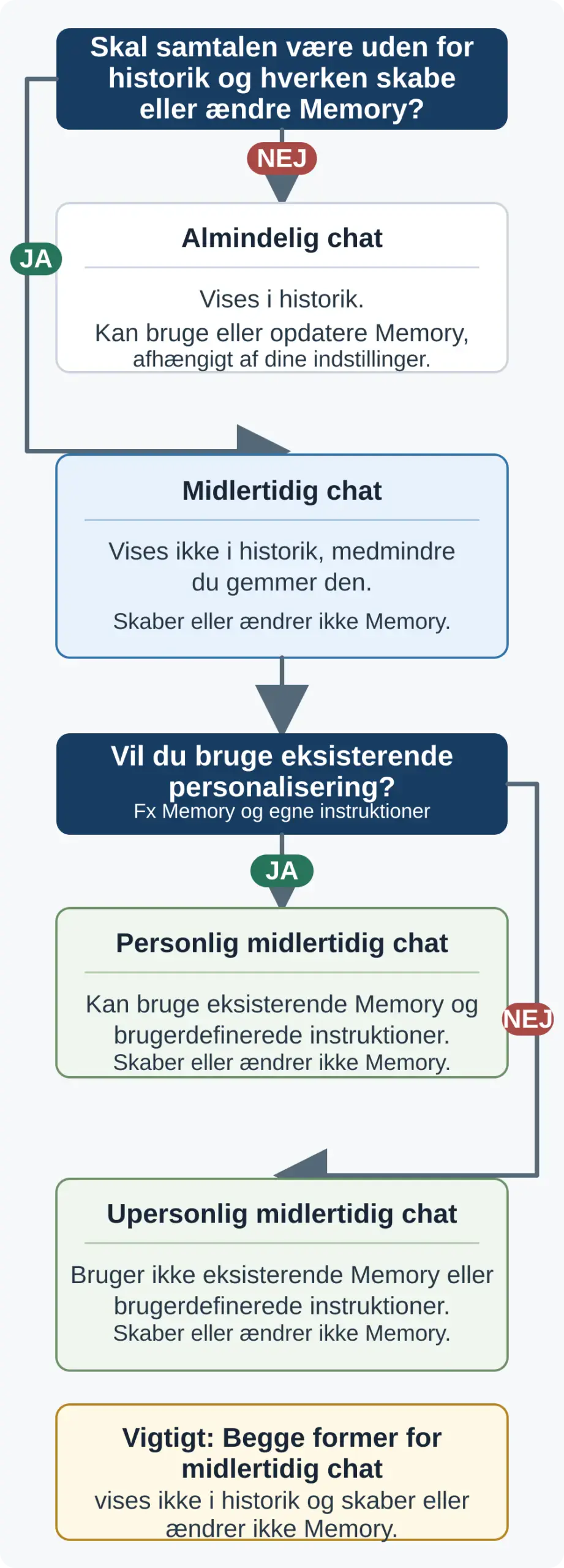 Beslutningstræ: Vælg almindelig chat, hvis samtalen må ligge i historikken og bruge eller opdatere Memory. Vælg Midlertidig chat, hvis den ikke skal ligge i historikken eller skabe eller ændre Memory; vælg derefter personlig chat, som kan bruge eksisterende Memory og instruktioner, eller upersonlig chat, som ikke bruger dem.