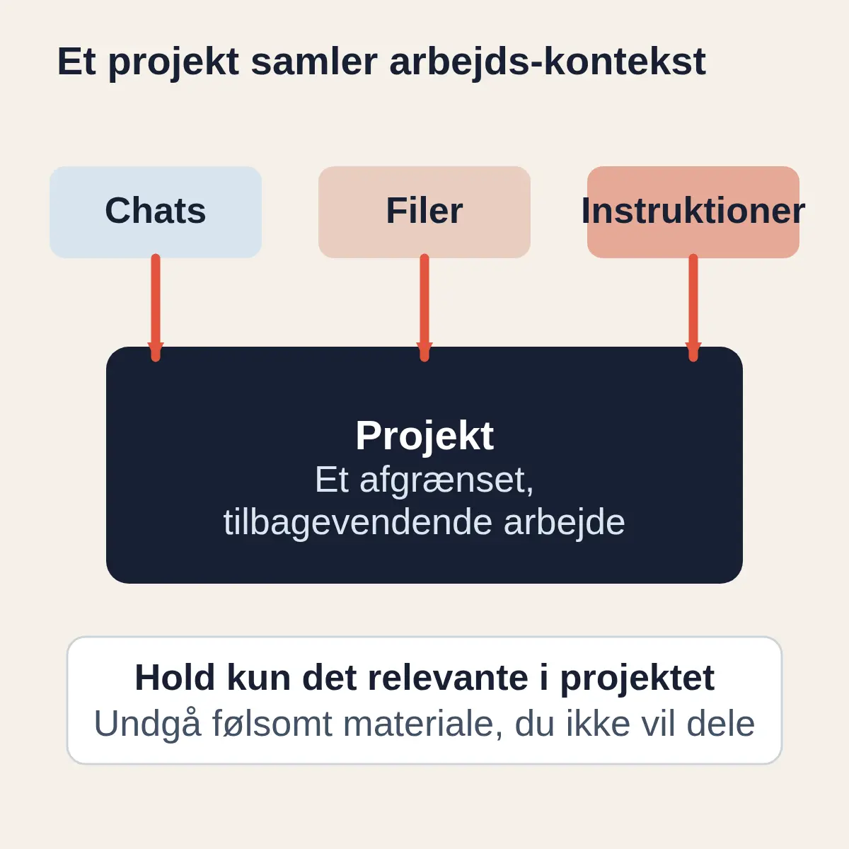 Oversigt over et ChatGPT-projekt med chats, filer og instruktioner som fælles kontekst samt påmindelse om kun at tilføje relevant materiale.