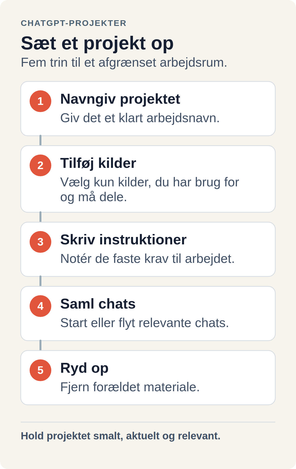 Fem trin til at oprette og vedligeholde et ChatGPT-projekt: navngiv, tilføj nødvendige kilder, skriv projektinstruktioner, start eller flyt chats og ryd op.