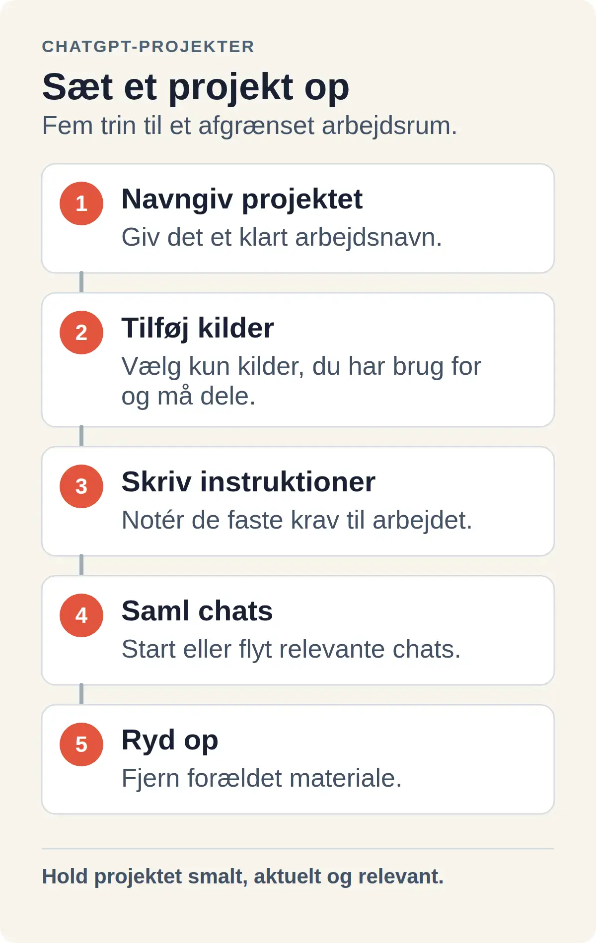 Fem trin til at oprette og vedligeholde et ChatGPT-projekt: navngiv, tilføj nødvendige kilder, skriv projektinstruktioner, start eller flyt chats og ryd op.