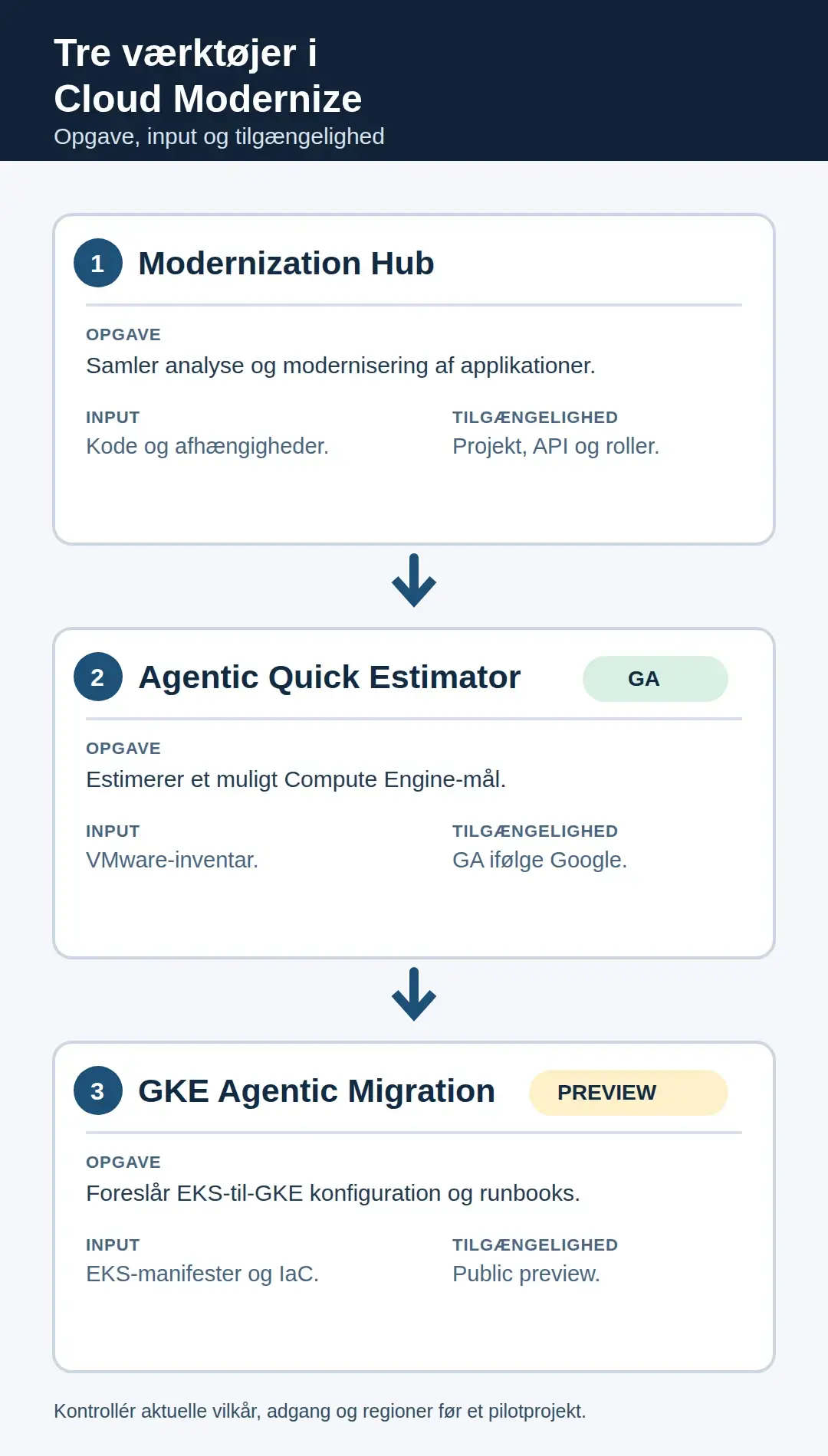 Lodret sammenligning af Modernization Hub, Agentic Quick Estimator og GKE Agentic Migration med opgave, input og tilgængelighed. Estimatoren er markeret GA, mens GKE Agentic Migration er markeret preview.