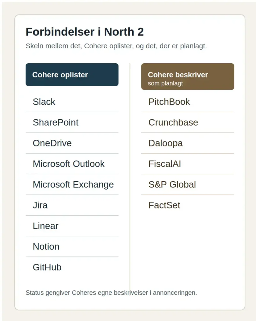 Sammenligning af Coheres oplistede North 2-connectors og de finansielle datakilder, som er beskrevet som planlagte.