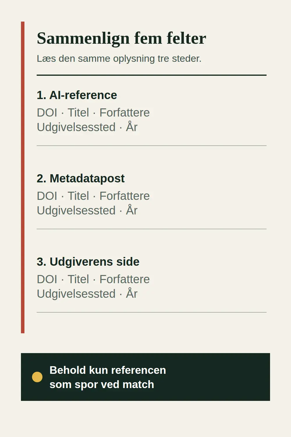 Sammenligning af DOI, titel, forfattere, udgivelsessted og år i en AI-reference, en metadatapost og udgiverens side.