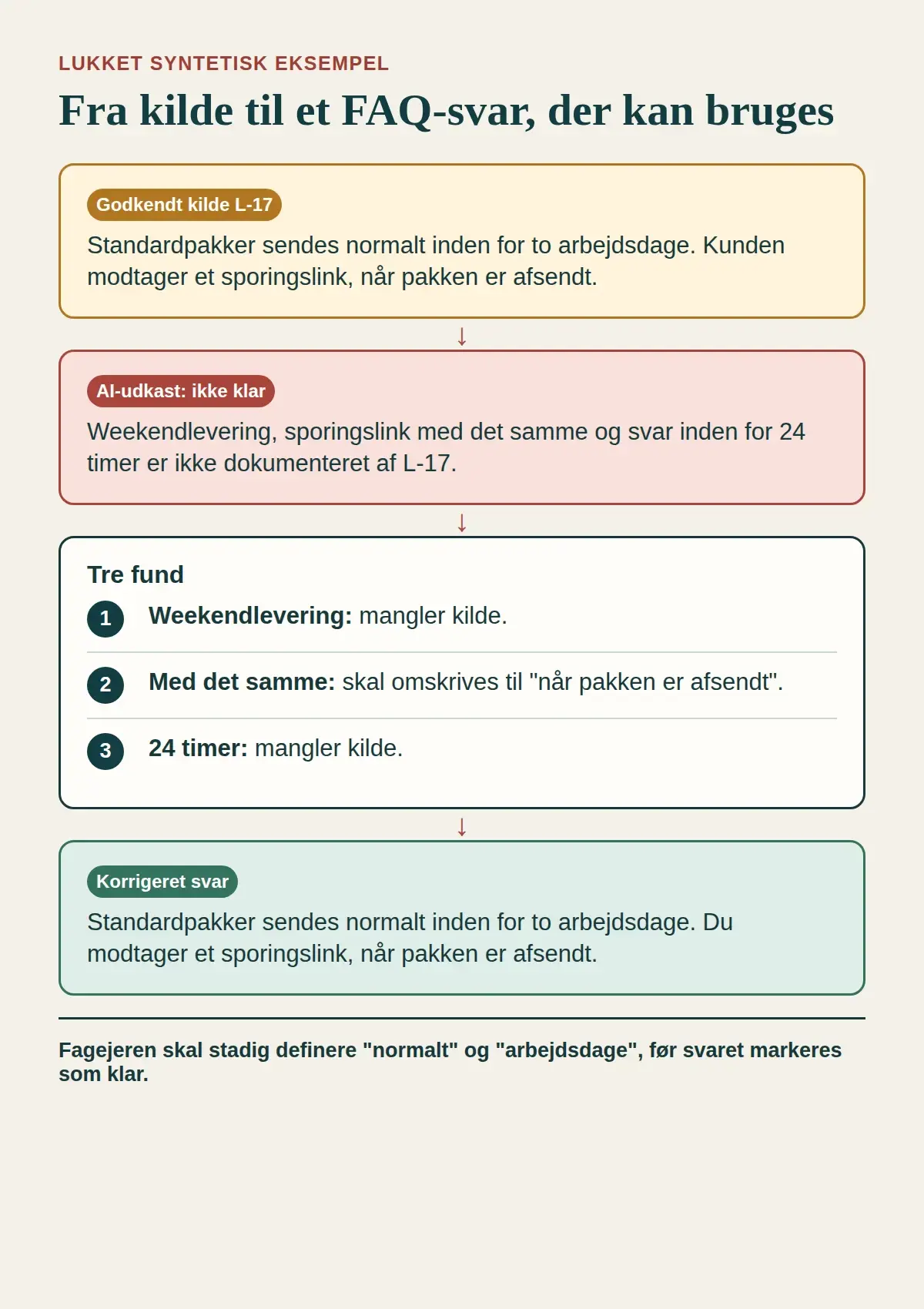 Konstrueret eksempel med kilde L-17, tre fund i et AI-udkast og et korrigeret FAQ-svar.