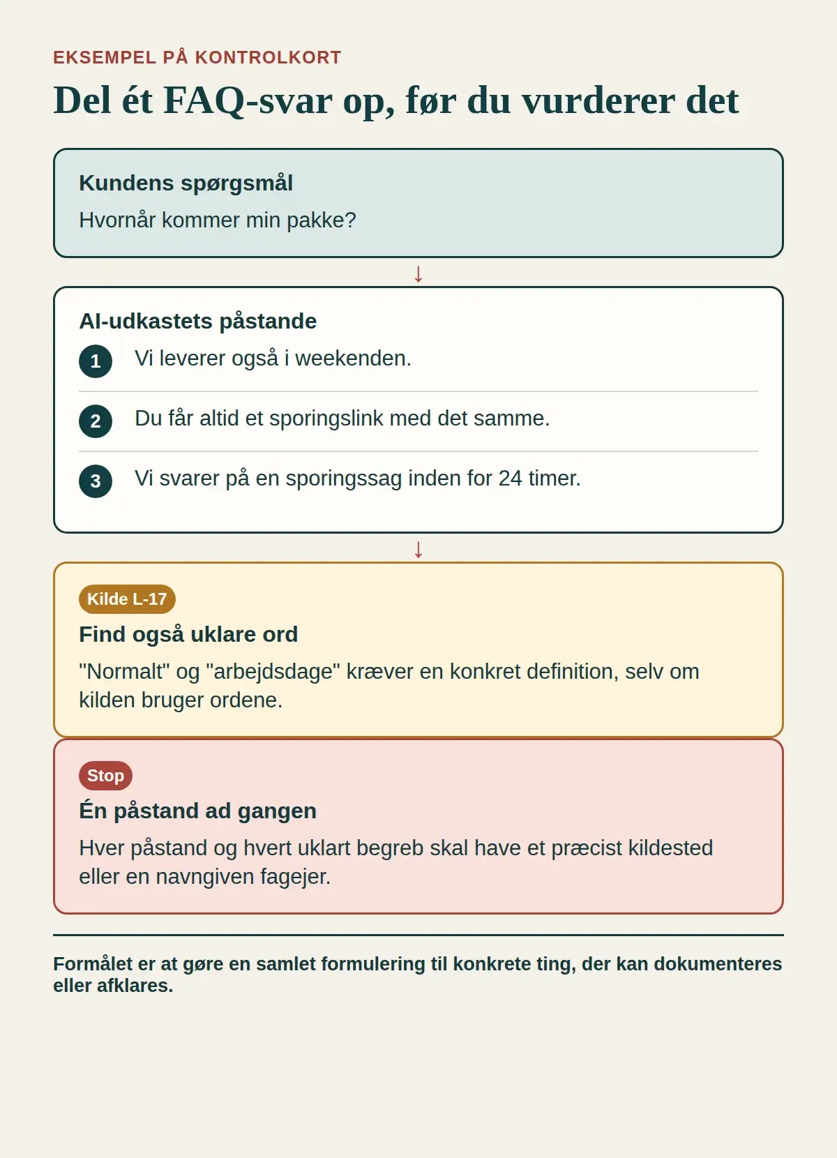 Konstrueret eksempel, hvor et FAQ-svar er delt i tre påstande, og ordene normalt og arbejdsdage skal afklares.