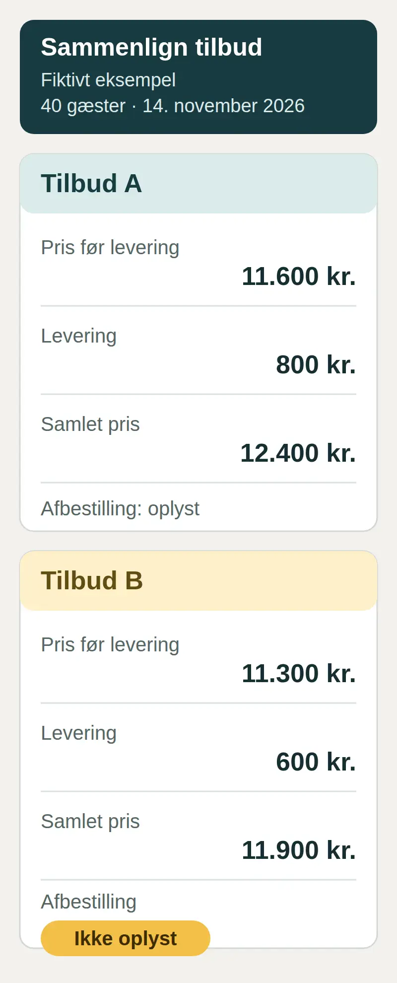 To fiktive cateringtilbud for 40 gæster den 14. november 2026. Tilbud A viser 11.600 kr. før levering, 800 kr. i levering og en samlet pris på 12.400 kr. Tilbud B viser 11.300 kr. før levering, 600 kr. i levering og en samlet pris på 11.900 kr. Afbestilling er ikke oplyst for tilbud B.