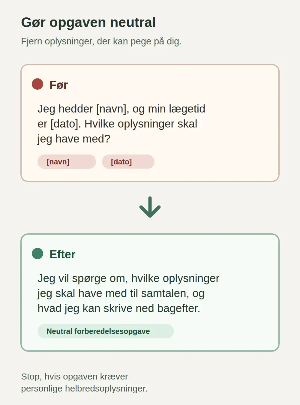 Før og efter viser, at navn og dato fjernes fra et neutralt spørgsmål til en AI-chat.